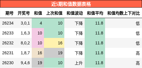 和值分析