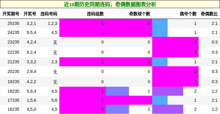 连码分析，奇偶分析