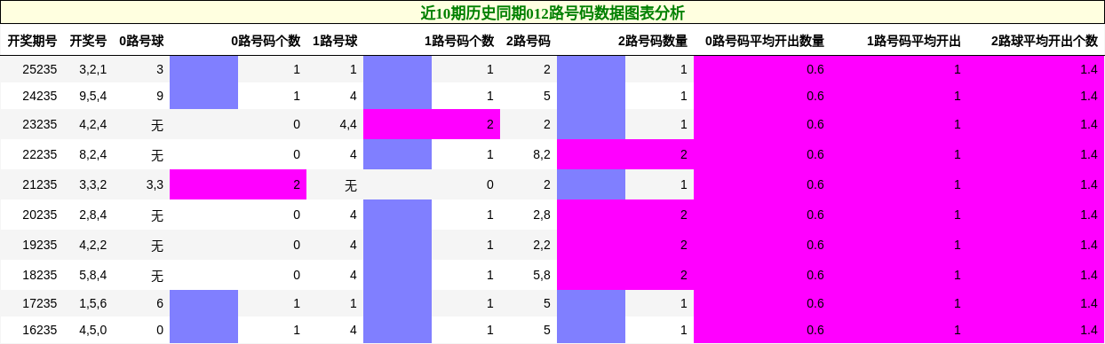 012路号码分析