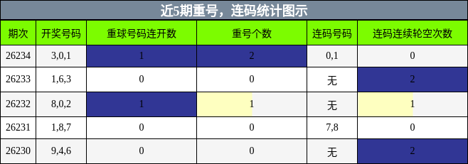 重号分析，连码分析