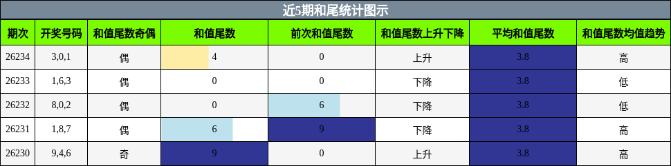 和尾分析