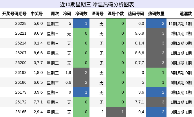 冷温热码分析