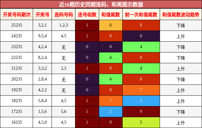 连码分析，和尾分析