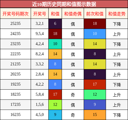 和值分析
