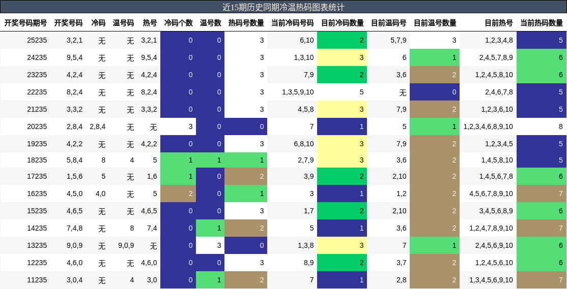 冷温热码分析