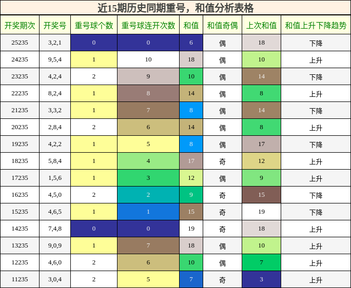 重号分析，和值分析