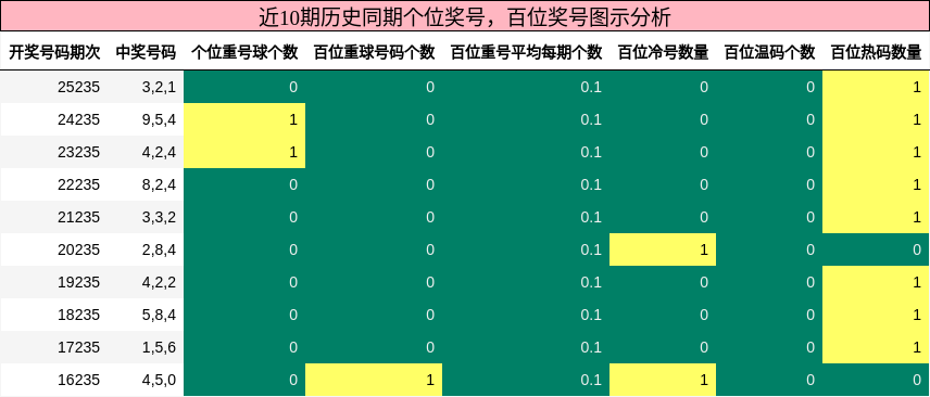 个位奖号分析，百位奖号分析