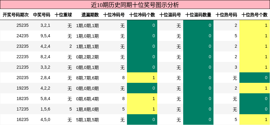 十位奖号分析
