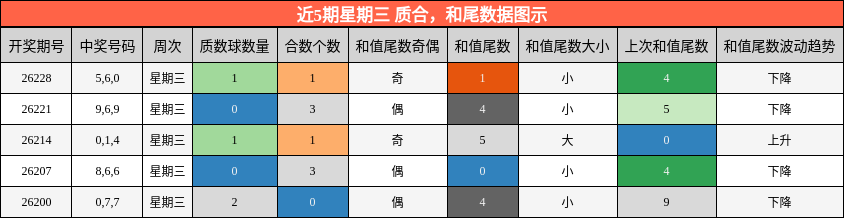近5期星期三 质合，和尾数据图示