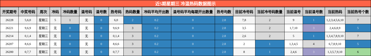 近5期星期三 冷温热码数据图示