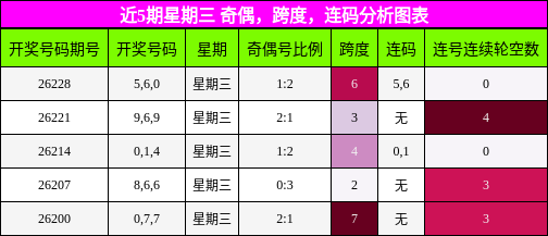 近5期星期三 奇偶，跨度，连码分析图表