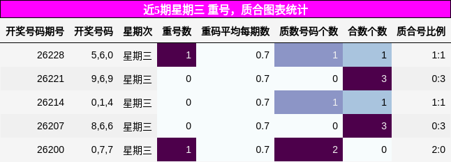 重号分析，质合分析