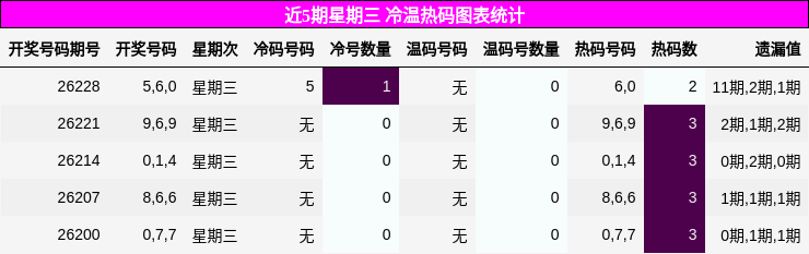 冷温热码分析