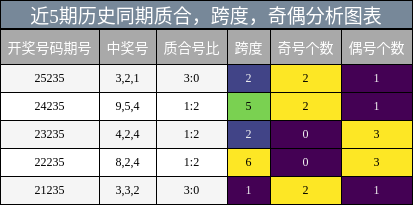 质合分析，跨度分析，奇偶分析