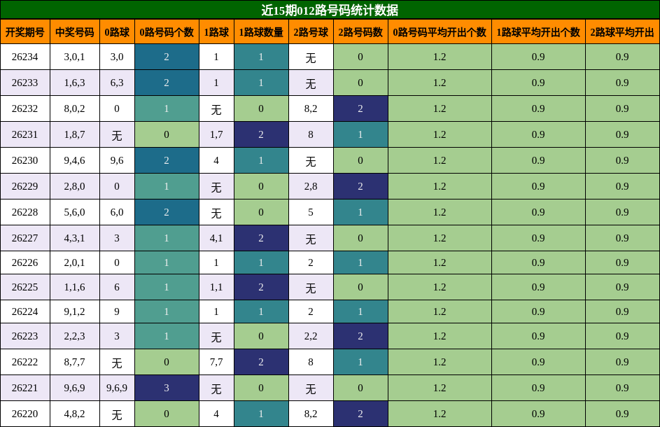 近15期012路号码统计数据