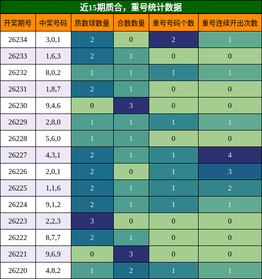 近15期质合,重号统计数据