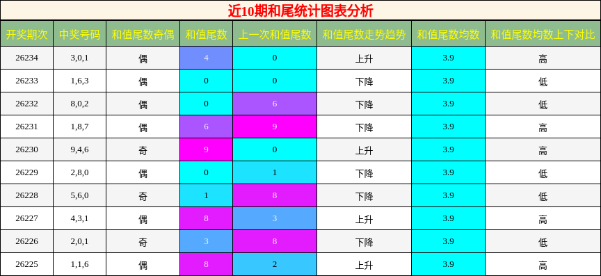 近10期和尾统计图表分析