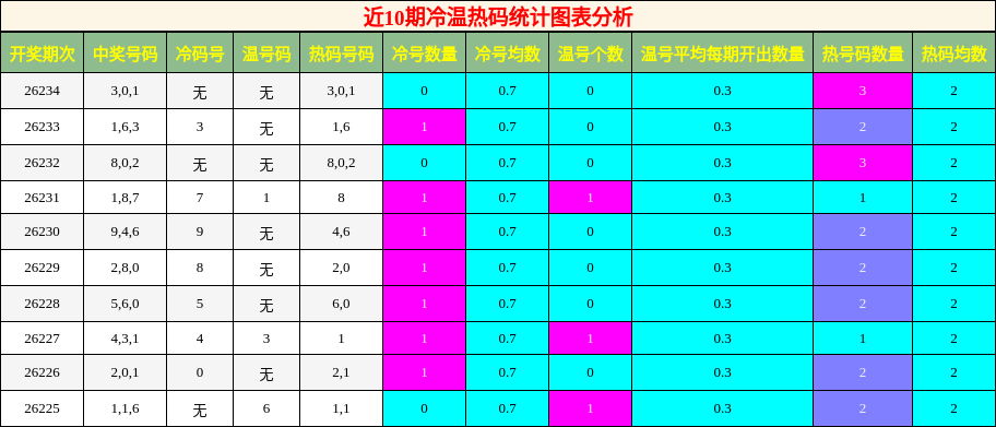 近10期冷温热码统计图表分析