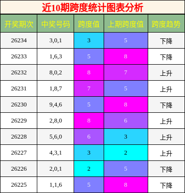 近10期跨度统计图表分析