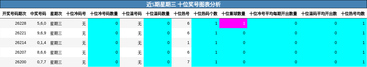 近5期星期三 十位奖号图表分析