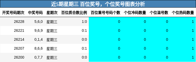 近5期星期三 百位奖号,个位奖号图表分析