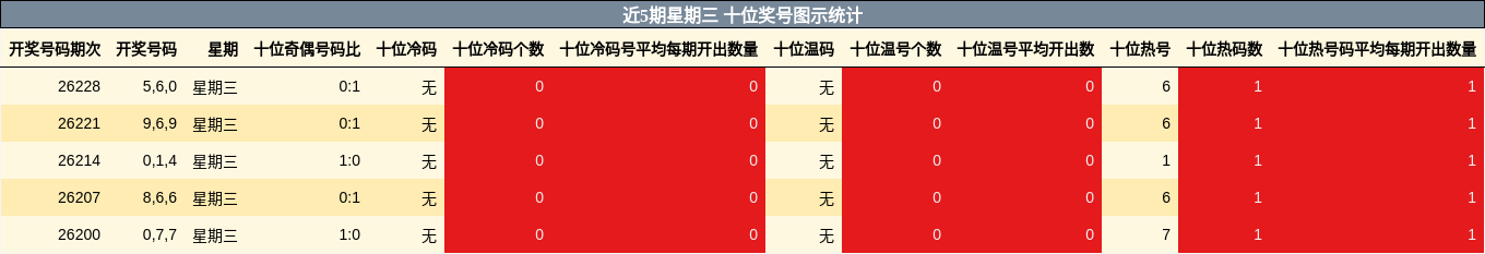 近5期星期三 十位奖号图示统计