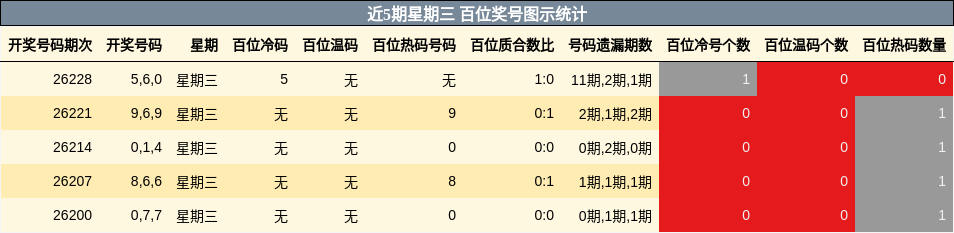 近5期星期三 百位奖号图示统计