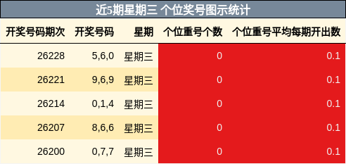 近5期星期三 个位奖号图示统计