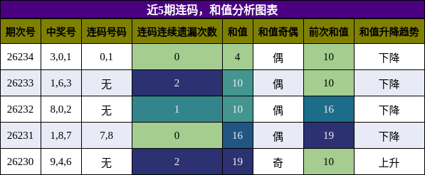 连码分析，和值分析