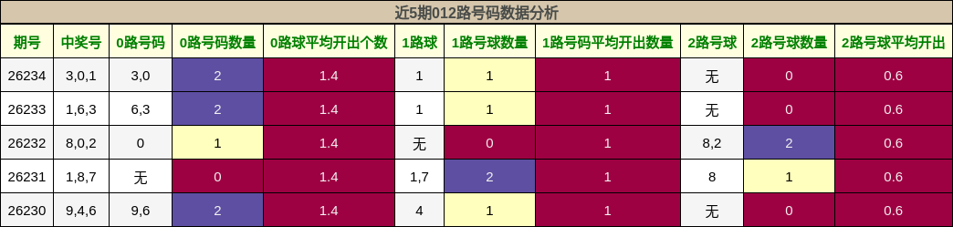 012路号码分析