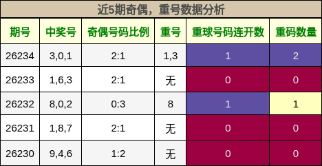 奇偶分析,重号分析