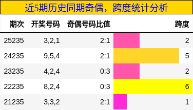 近5期历史同期奇偶,跨度统计分析