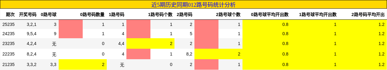 近5期历史同期012路号码统计分析