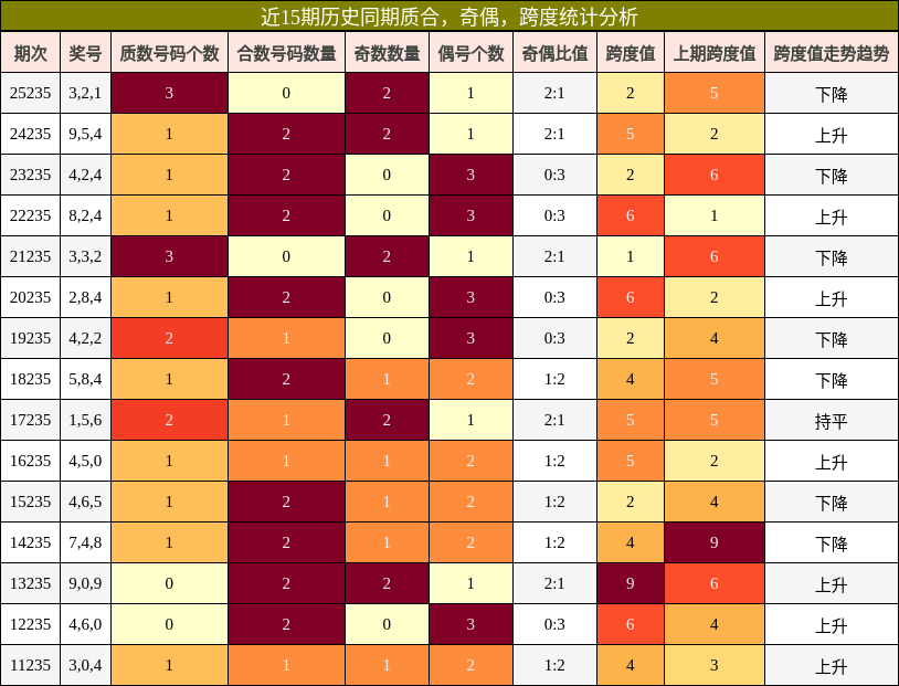 质合分析，奇偶分析，跨度分析