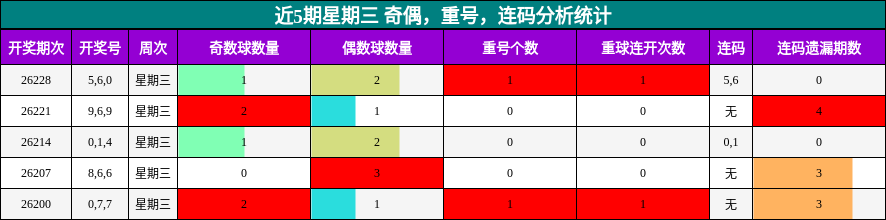 近5期星期三 奇偶,重号,连码分析统计