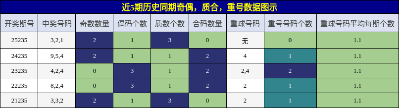 奇偶分析,质合分析,重号分析
