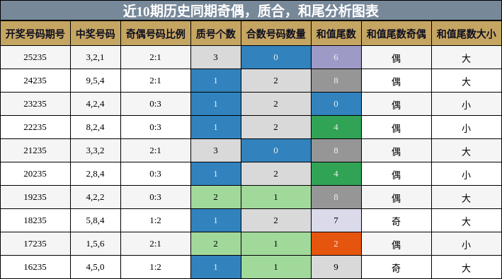 奇偶分析，质合分析，和尾分析