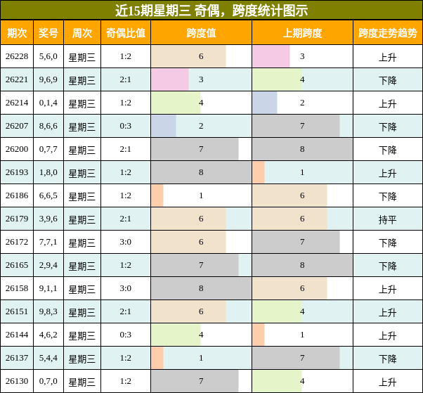 奇偶分析,跨度分析
