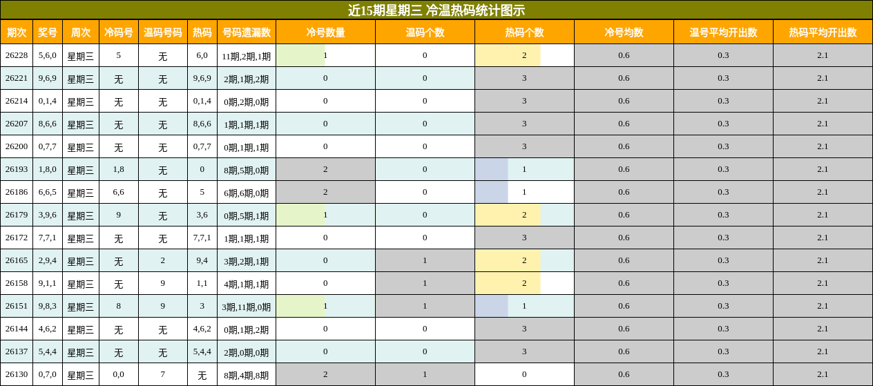 冷温热码分析