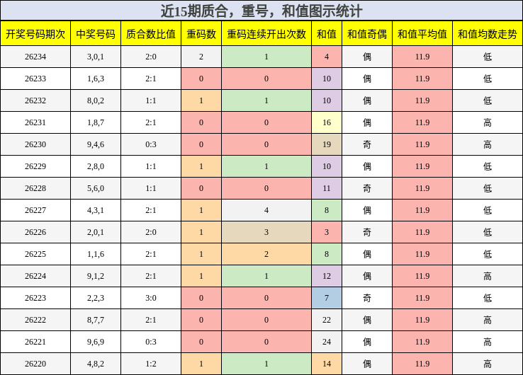 质合分析，重号分析，和值分析