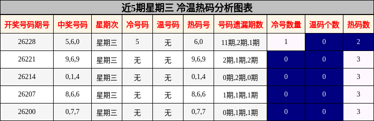 冷温热码分析