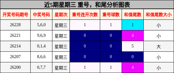 重号分析,和尾分析
