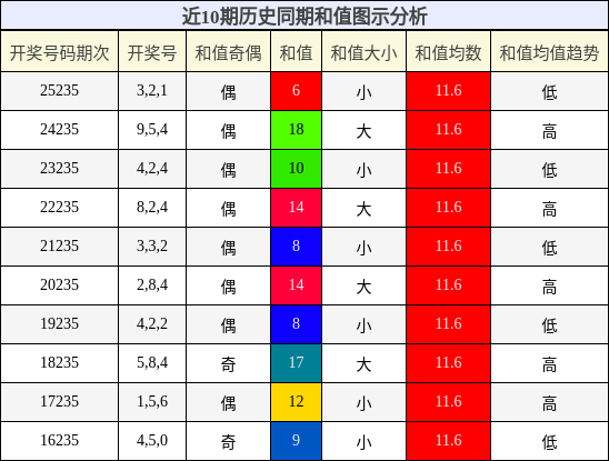和值分析