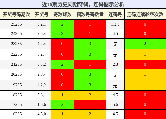 奇偶分析，连码分析