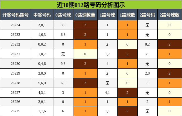 012路号码分析