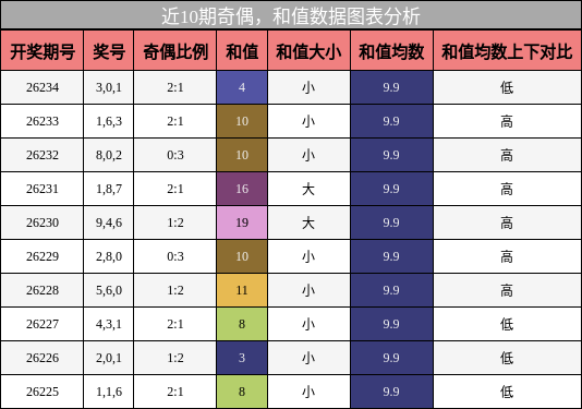 奇偶分析，和值分析