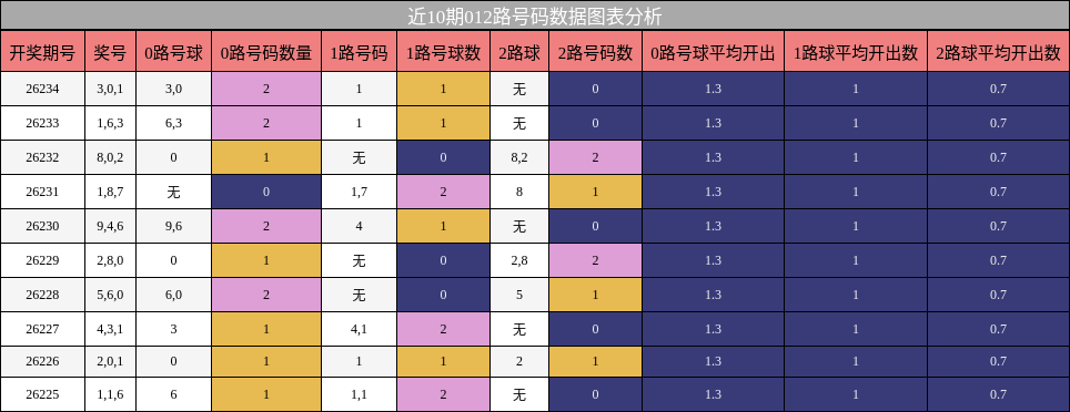 012路号码分析