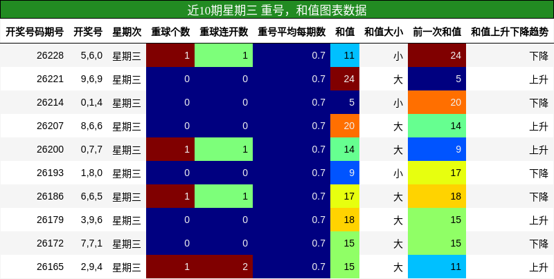 重号分析,和值分析