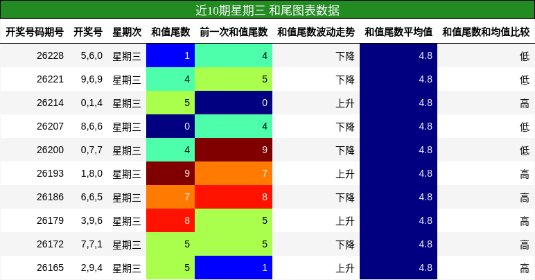 和尾分析