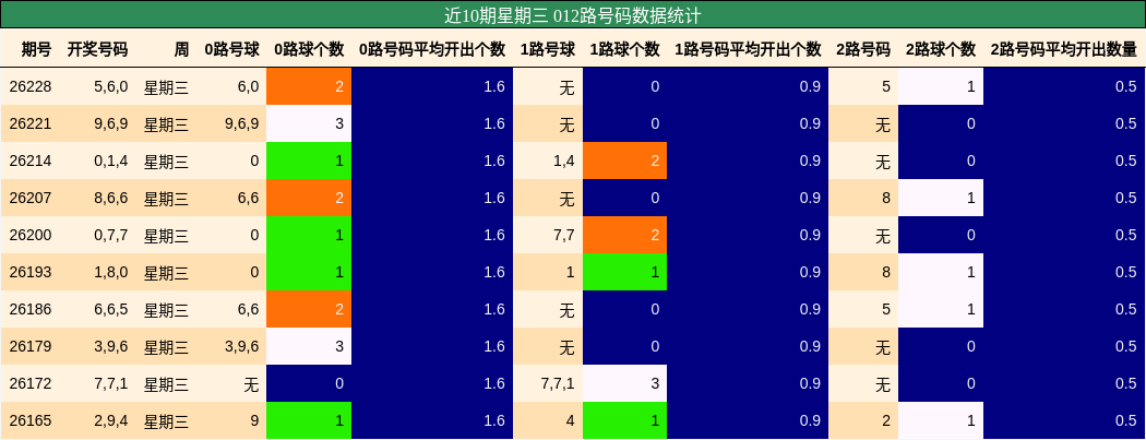 012路号码分析